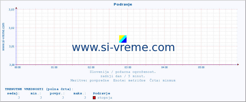 POVPREČJE :: Podravje :: stopnja | indeks :: zadnji dan / 5 minut.