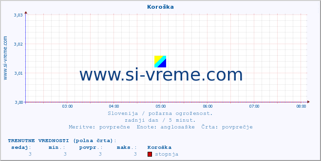 POVPREČJE :: Koroška :: stopnja | indeks :: zadnji dan / 5 minut.