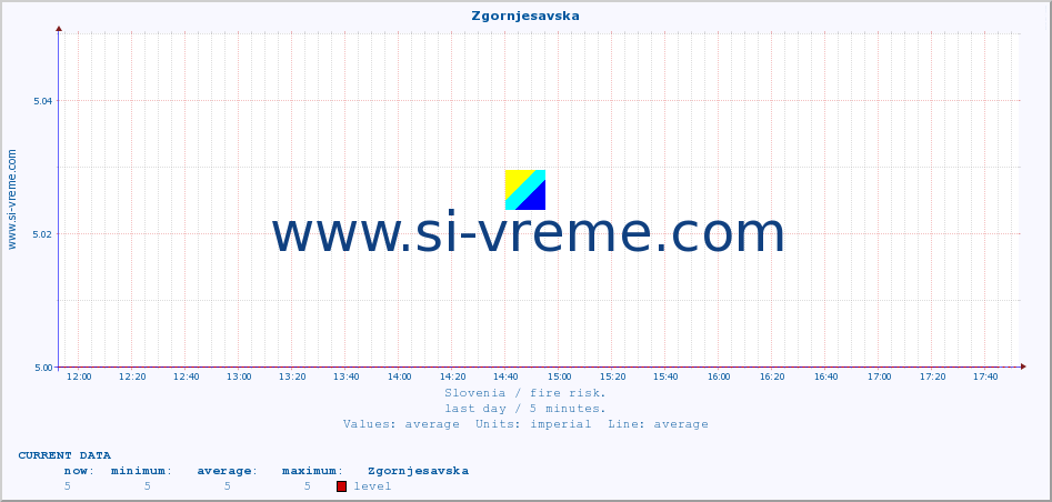  :: Zgornjesavska :: level | index :: last day / 5 minutes.