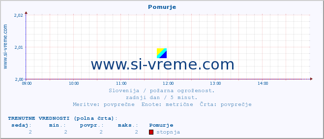 POVPREČJE :: Pomurje :: stopnja | indeks :: zadnji dan / 5 minut.