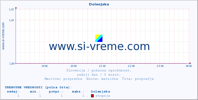 POVPREČJE :: Dolenjska :: stopnja | indeks :: zadnji dan / 5 minut.