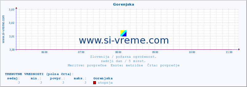 POVPREČJE :: Gorenjska :: stopnja | indeks :: zadnji dan / 5 minut.