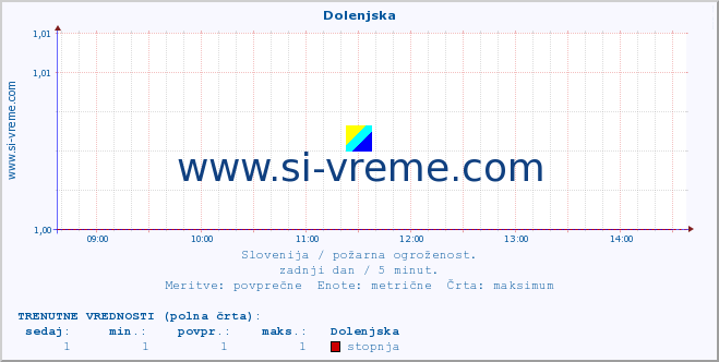 POVPREČJE :: Dolenjska :: stopnja | indeks :: zadnji dan / 5 minut.