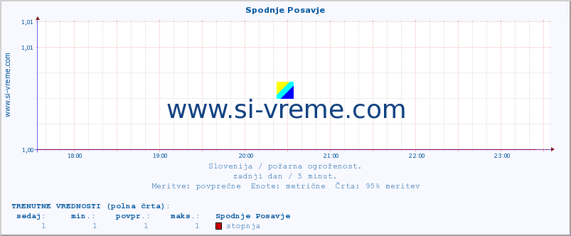 POVPREČJE :: Spodnje Posavje :: stopnja | indeks :: zadnji dan / 5 minut.