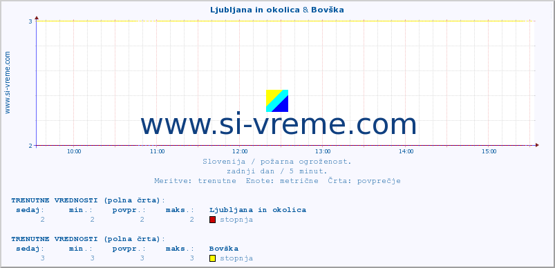 POVPREČJE :: Ljubljana in okolica & Bovška :: stopnja | indeks :: zadnji dan / 5 minut.