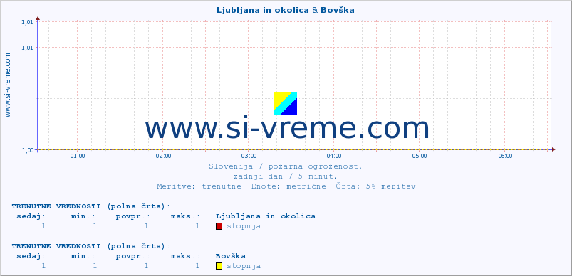 POVPREČJE :: Ljubljana in okolica & Bovška :: stopnja | indeks :: zadnji dan / 5 minut.