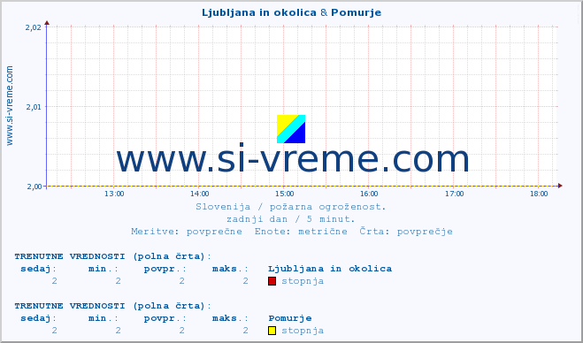 POVPREČJE :: Ljubljana in okolica & Pomurje :: stopnja | indeks :: zadnji dan / 5 minut.