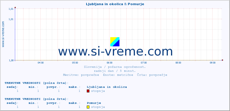 POVPREČJE :: Ljubljana in okolica & Pomurje :: stopnja | indeks :: zadnji dan / 5 minut.