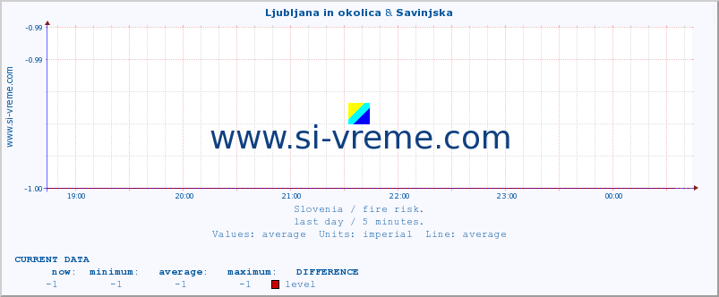  :: Ljubljana in okolica & Savinjska :: level | index :: last day / 5 minutes.