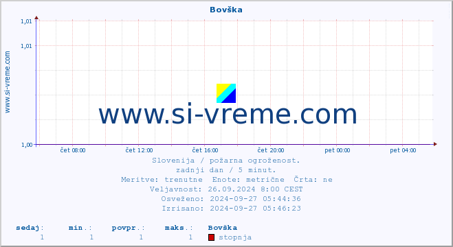 POVPREČJE :: Bovška :: stopnja | indeks :: zadnji dan / 5 minut.