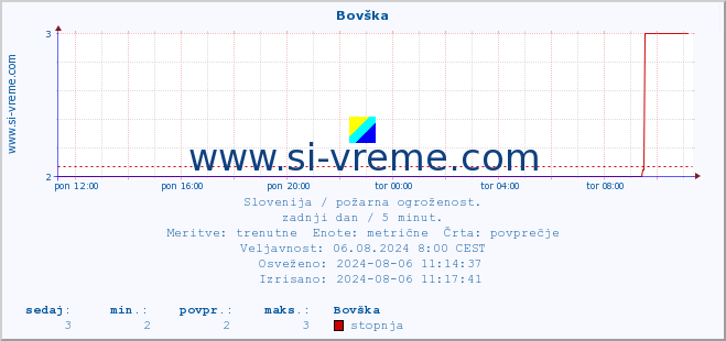 POVPREČJE :: Bovška :: stopnja | indeks :: zadnji dan / 5 minut.