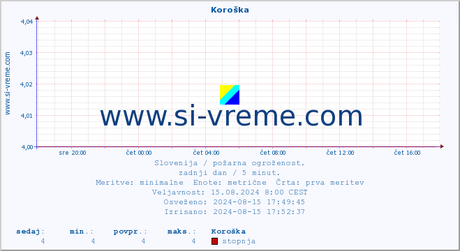 POVPREČJE :: Koroška :: stopnja | indeks :: zadnji dan / 5 minut.