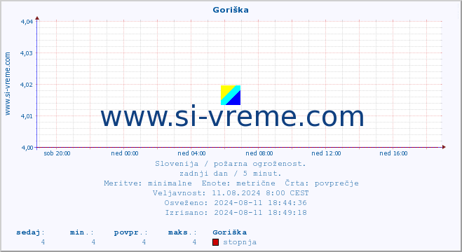 POVPREČJE :: Goriška :: stopnja | indeks :: zadnji dan / 5 minut.