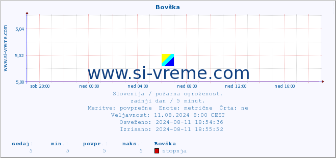 POVPREČJE :: Bovška :: stopnja | indeks :: zadnji dan / 5 minut.