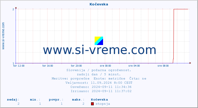 POVPREČJE :: Kočevska :: stopnja | indeks :: zadnji dan / 5 minut.