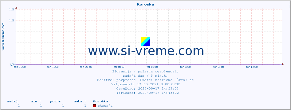 POVPREČJE :: Koroška :: stopnja | indeks :: zadnji dan / 5 minut.