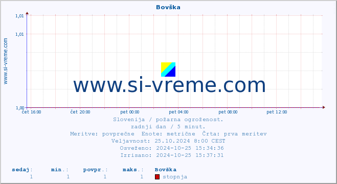 POVPREČJE :: Bovška :: stopnja | indeks :: zadnji dan / 5 minut.