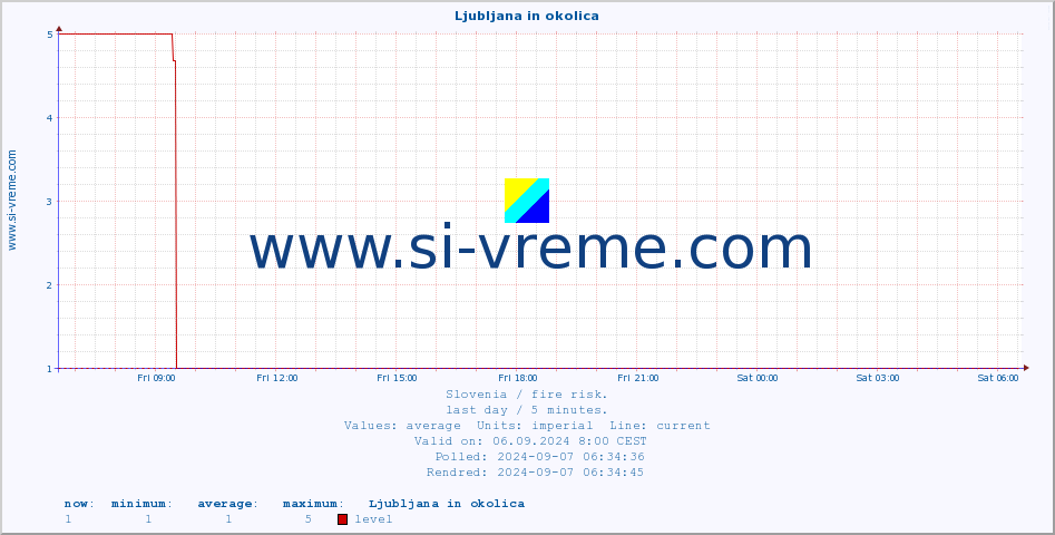  :: Ljubljana in okolica :: level | index :: last day / 5 minutes.