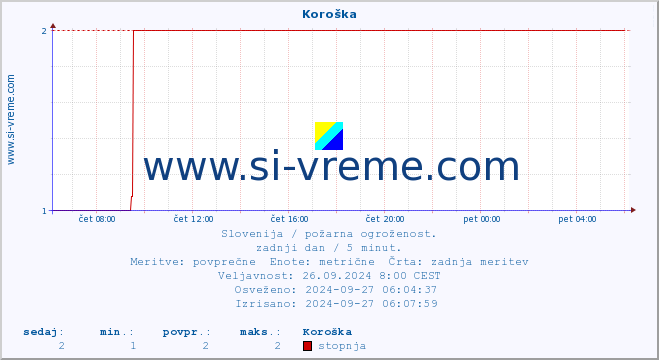 POVPREČJE :: Koroška :: stopnja | indeks :: zadnji dan / 5 minut.