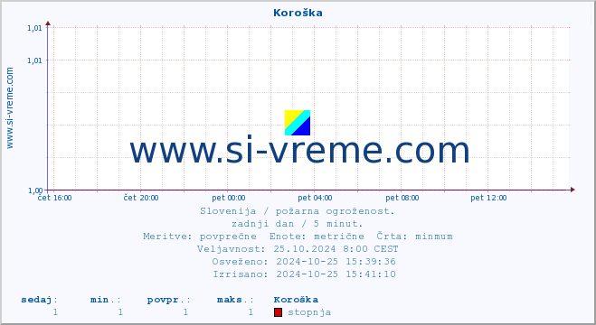 POVPREČJE :: Koroška :: stopnja | indeks :: zadnji dan / 5 minut.