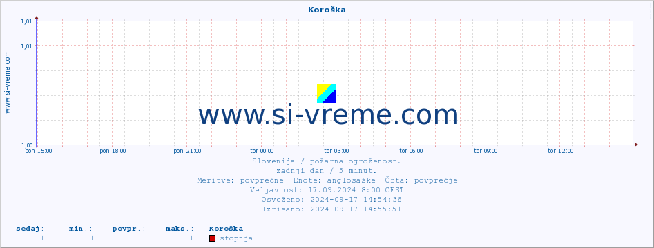 POVPREČJE :: Koroška :: stopnja | indeks :: zadnji dan / 5 minut.