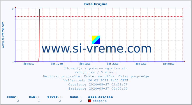 POVPREČJE :: Bela krajina :: stopnja | indeks :: zadnji dan / 5 minut.