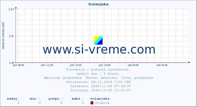 POVPREČJE :: Dolenjska :: stopnja | indeks :: zadnji dan / 5 minut.