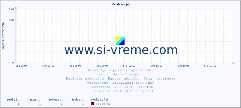 POVPREČJE :: Podravje :: stopnja | indeks :: zadnji dan / 5 minut.