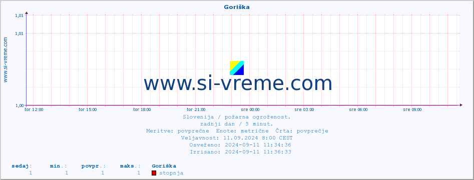 POVPREČJE :: Goriška :: stopnja | indeks :: zadnji dan / 5 minut.