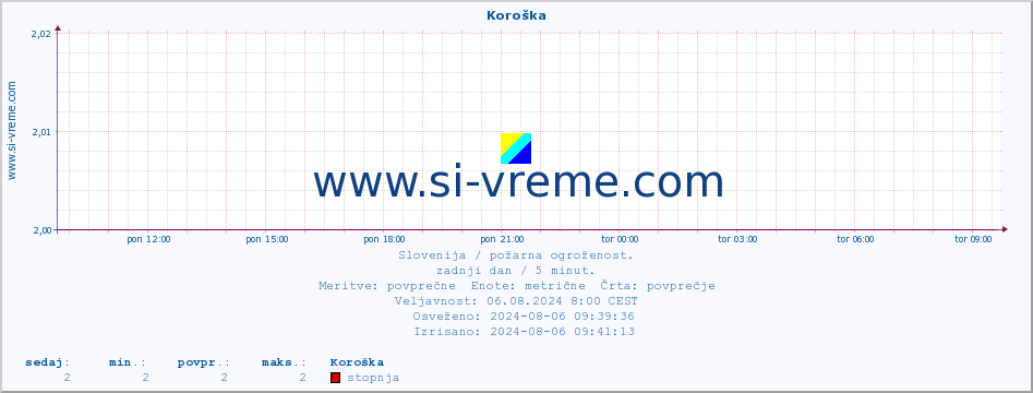 POVPREČJE :: Koroška :: stopnja | indeks :: zadnji dan / 5 minut.