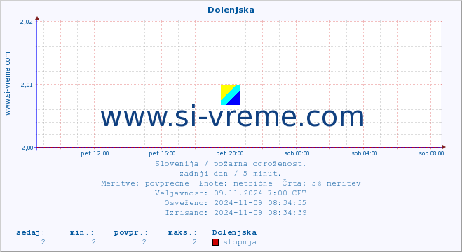 POVPREČJE :: Dolenjska :: stopnja | indeks :: zadnji dan / 5 minut.