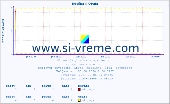 POVPREČJE :: Bovška & Obala :: stopnja | indeks :: zadnji dan / 5 minut.