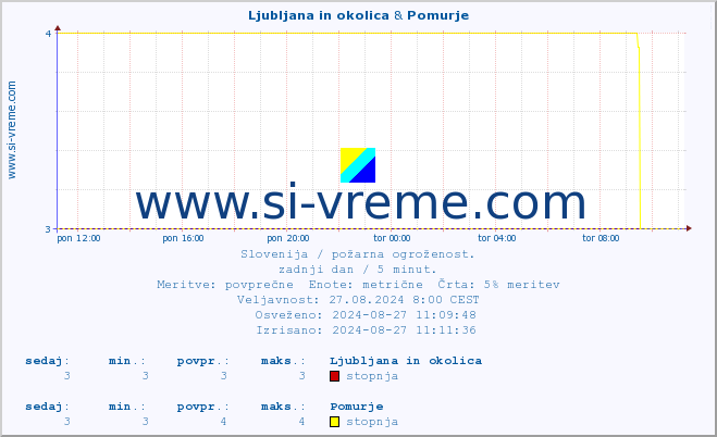 POVPREČJE :: Ljubljana in okolica & Pomurje :: stopnja | indeks :: zadnji dan / 5 minut.