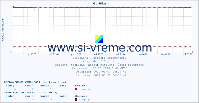 POVPREČJE :: Goriška :: stopnja | indeks :: zadnji dan / 5 minut.