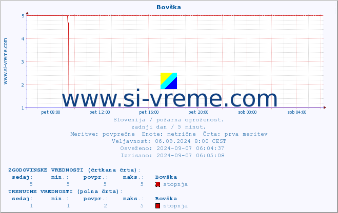 POVPREČJE :: Bovška :: stopnja | indeks :: zadnji dan / 5 minut.