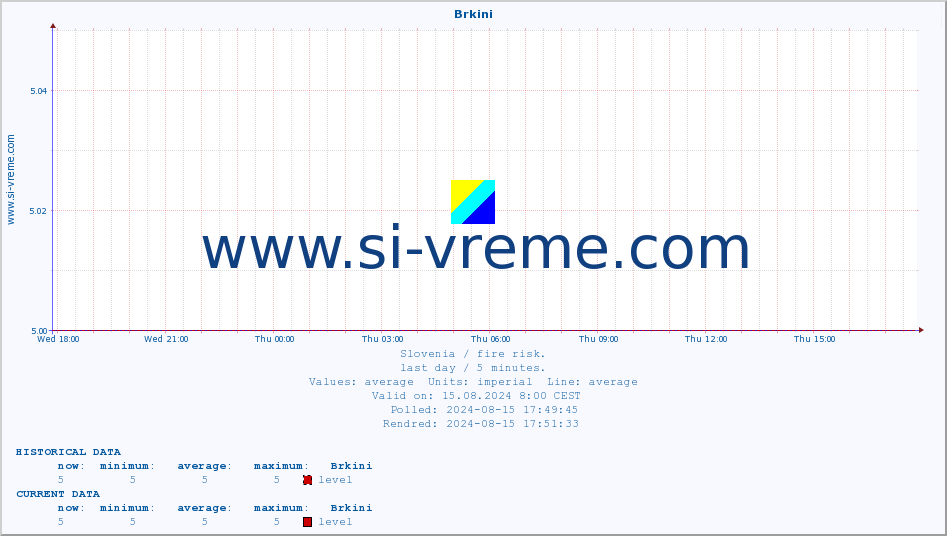  :: Brkini :: level | index :: last day / 5 minutes.