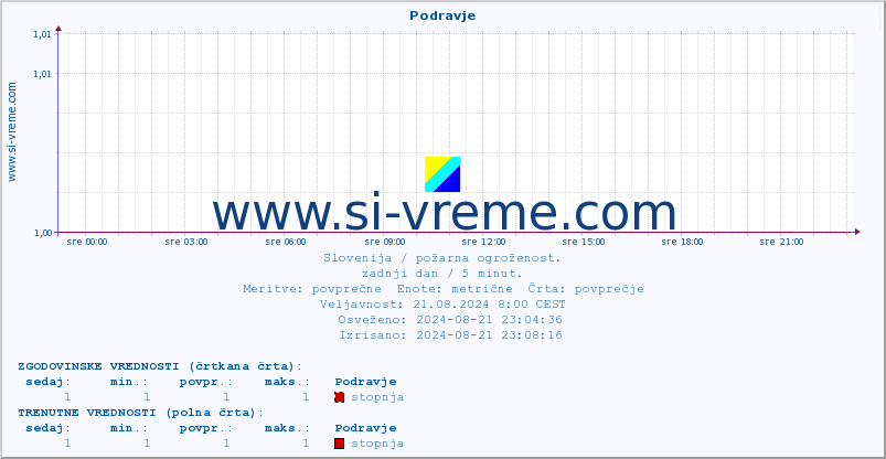 POVPREČJE :: Podravje :: stopnja | indeks :: zadnji dan / 5 minut.