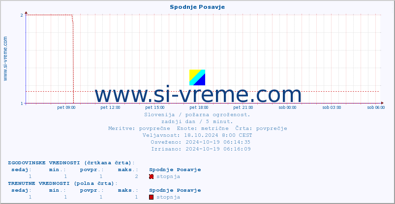 POVPREČJE :: Spodnje Posavje :: stopnja | indeks :: zadnji dan / 5 minut.