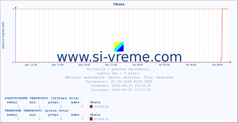 POVPREČJE :: Obala :: stopnja | indeks :: zadnji dan / 5 minut.