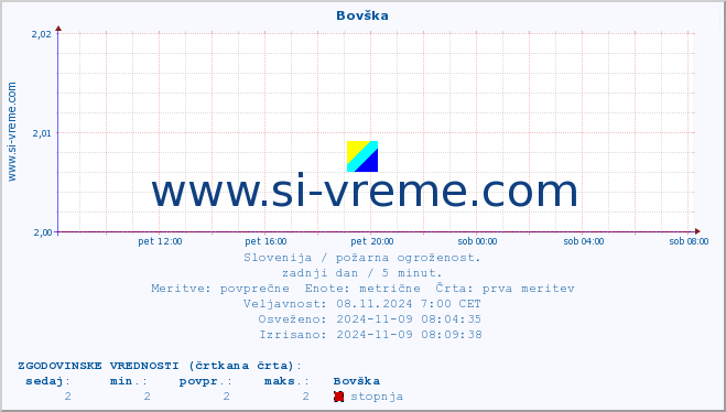 POVPREČJE :: Bovška :: stopnja | indeks :: zadnji dan / 5 minut.