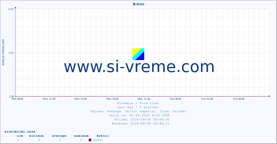  :: Brkini :: level | index :: last day / 5 minutes.