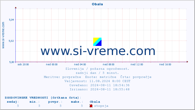 POVPREČJE :: Obala :: stopnja | indeks :: zadnji dan / 5 minut.