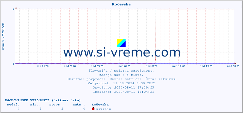 POVPREČJE :: Kočevska :: stopnja | indeks :: zadnji dan / 5 minut.