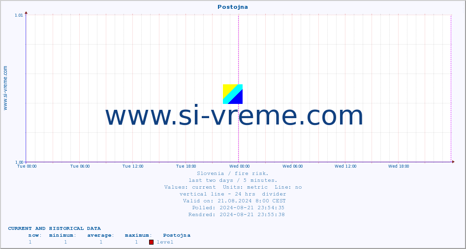  :: Postojna :: level | index :: last two days / 5 minutes.