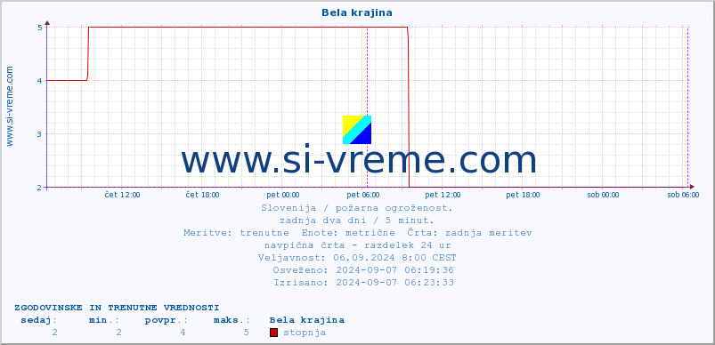 POVPREČJE :: Bela krajina :: stopnja | indeks :: zadnja dva dni / 5 minut.