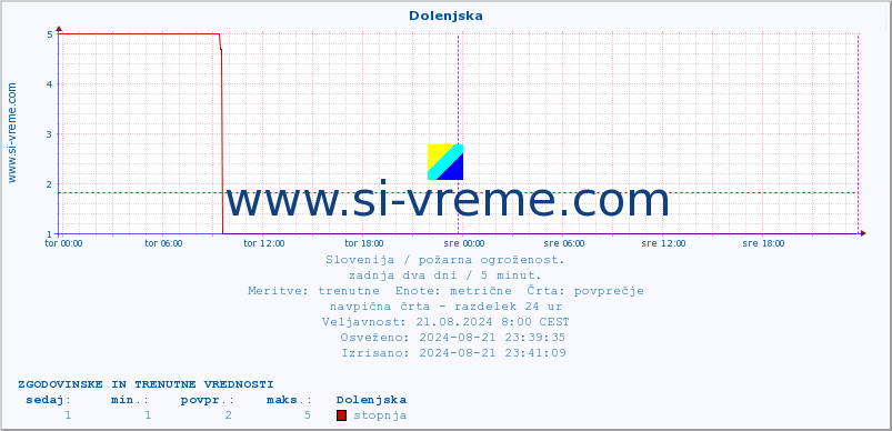 POVPREČJE :: Dolenjska :: stopnja | indeks :: zadnja dva dni / 5 minut.