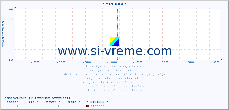 POVPREČJE :: * MINIMUM * :: stopnja | indeks :: zadnja dva dni / 5 minut.