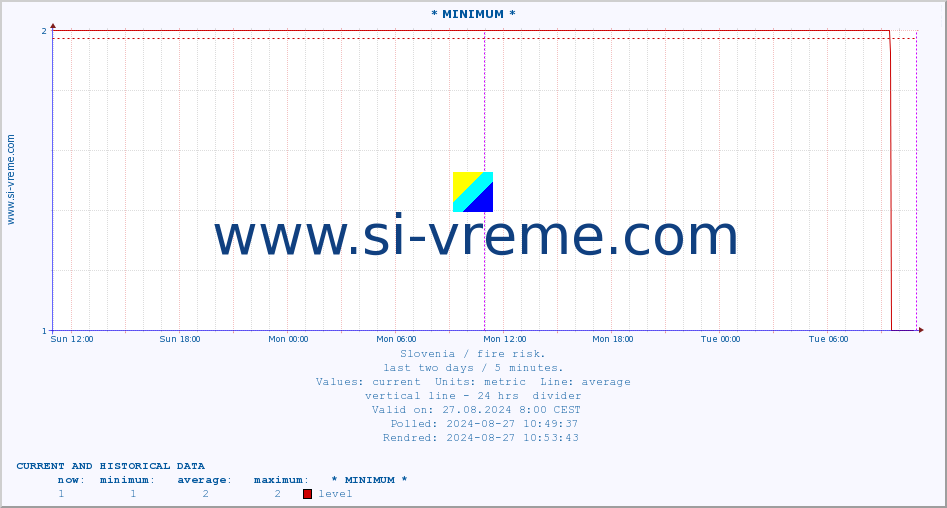  :: * MINIMUM* :: level | index :: last two days / 5 minutes.