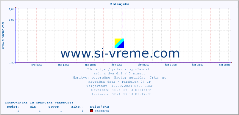 POVPREČJE :: Dolenjska :: stopnja | indeks :: zadnja dva dni / 5 minut.