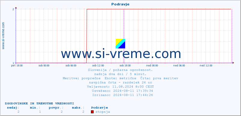 POVPREČJE :: Podravje :: stopnja | indeks :: zadnja dva dni / 5 minut.